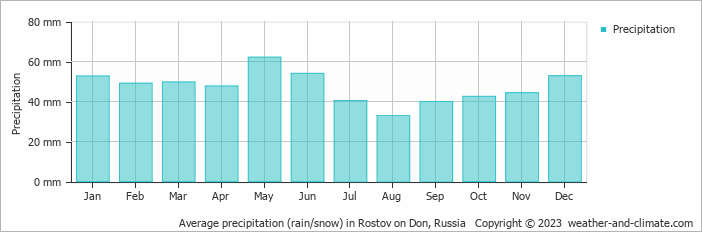 Average monthly rainfall, snow, precipitation in Rostov on Don, Russia