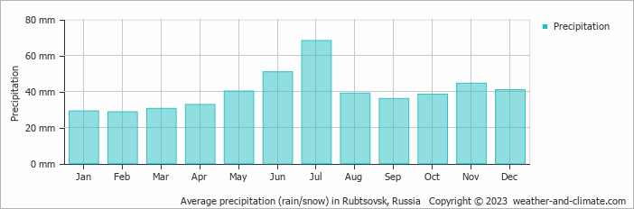 Average monthly rainfall, snow, precipitation in Rubtsovsk, Russia