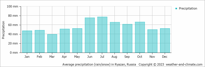 Average monthly rainfall, snow, precipitation in Ryazan, Russia