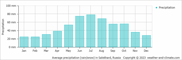 Average monthly rainfall, snow, precipitation in Salekhard, Russia