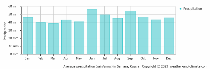 Average monthly rainfall, snow, precipitation in Samara, 