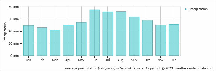 Average monthly rainfall, snow, precipitation in Saransk, Russia