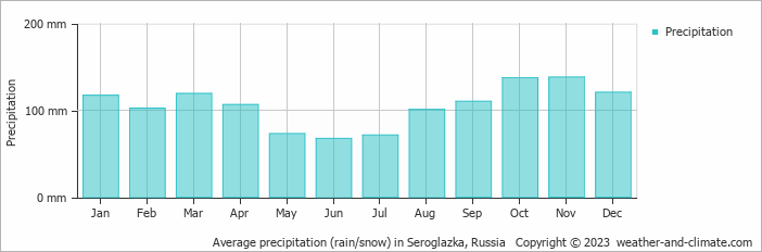 Average monthly rainfall, snow, precipitation in Seroglazka, Russia