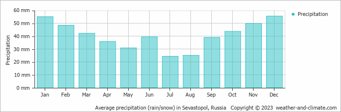 Average monthly rainfall, snow, precipitation in Sevastopol, Russia