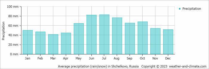 Average monthly rainfall, snow, precipitation in Shchelkovo, Russia