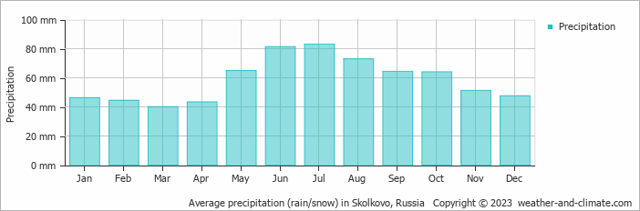 Average monthly rainfall, snow, precipitation in Skolkovo, Russia