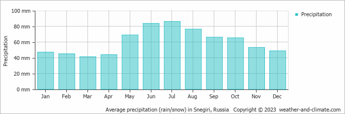 Average monthly rainfall, snow, precipitation in Snegiri, Russia