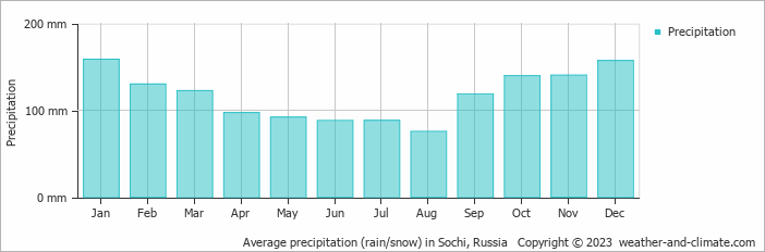 Average precipitation (rain/snow) in Sochi, Russia   Copyright © 2023  weather-and-climate.com  