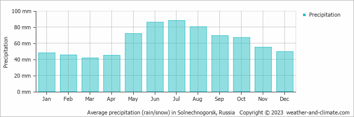 Average monthly rainfall, snow, precipitation in Solnechnogorsk, Russia