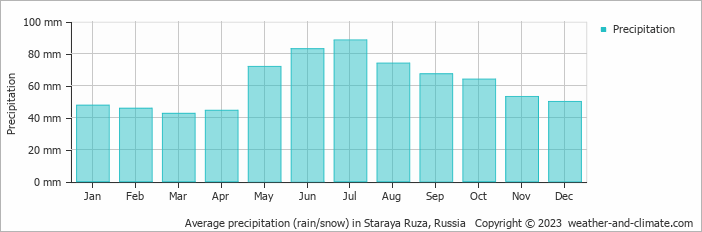 Average monthly rainfall, snow, precipitation in Staraya Ruza, Russia