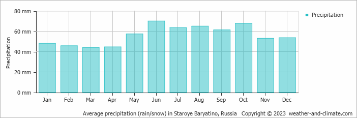 Average monthly rainfall, snow, precipitation in Staroye Baryatino, Russia