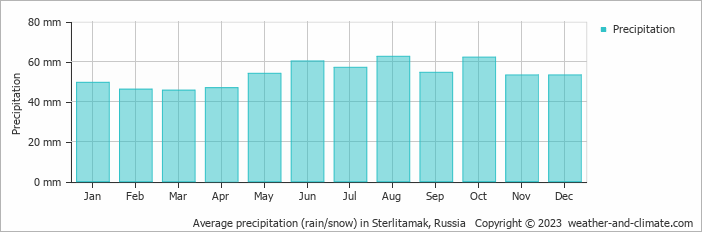 Average monthly rainfall, snow, precipitation in Sterlitamak, Russia