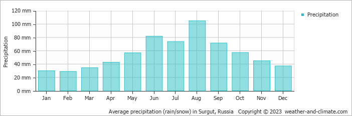 Average monthly rainfall, snow, precipitation in Surgut, Russia