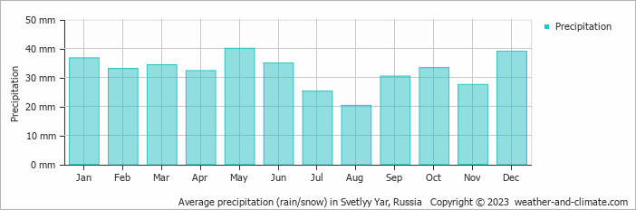 Average monthly rainfall, snow, precipitation in Svetlyy Yar, Russia