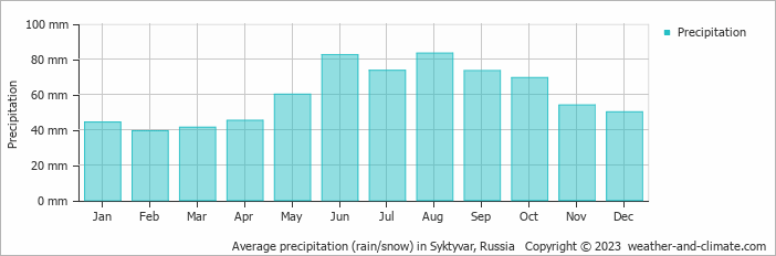 Average monthly rainfall, snow, precipitation in Syktyvar, Russia
