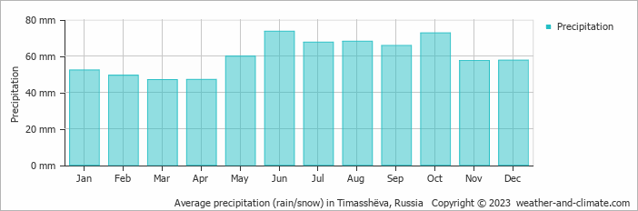 Average monthly rainfall, snow, precipitation in Timasshëva, Russia