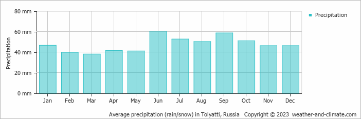 Average monthly rainfall, snow, precipitation in Tolyatti, Russia