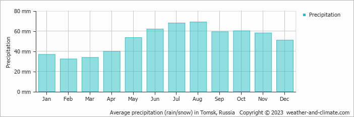 Average monthly rainfall, snow, precipitation in Tomsk, 