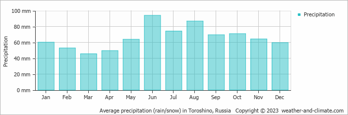 Average monthly rainfall, snow, precipitation in Toroshino, Russia