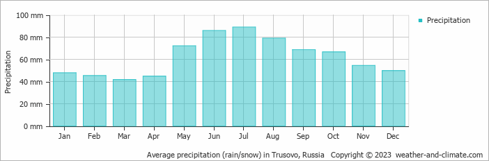 Average monthly rainfall, snow, precipitation in Trusovo, Russia