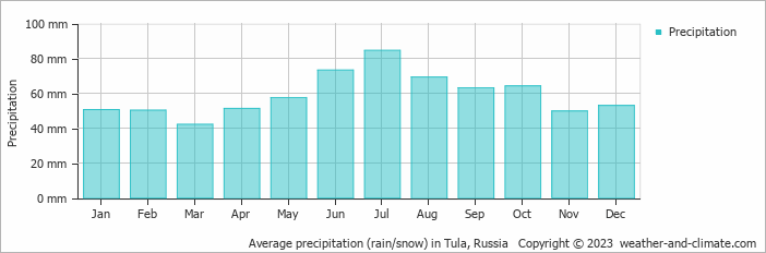 Average monthly rainfall, snow, precipitation in Tula, Russia