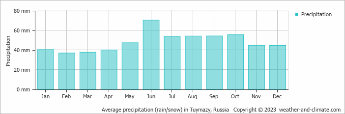 Average monthly rainfall, snow, precipitation in Tuymazy, Russia