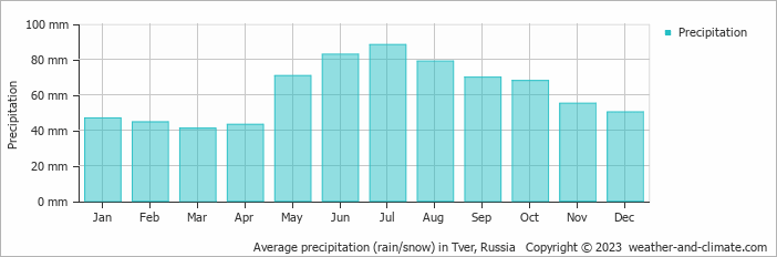 Average monthly rainfall, snow, precipitation in Tver, Russia