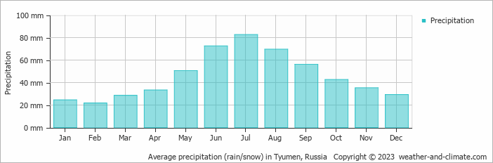 Average monthly rainfall, snow, precipitation in Tyumen, 