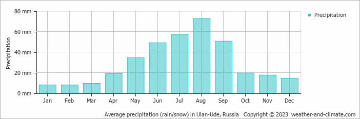 Average monthly rainfall, snow, precipitation in Ulan-Ude, Russia