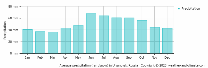 Average monthly rainfall, snow, precipitation in Ulyanovsk, Russia
