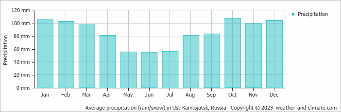 Average monthly rainfall, snow, precipitation in Ust-Kamtsjatsk, 