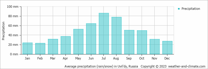 Average monthly rainfall, snow, precipitation in Uvil'dy, Russia