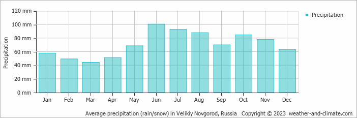 Average monthly rainfall, snow, precipitation in Velikiy Novgorod, Russia