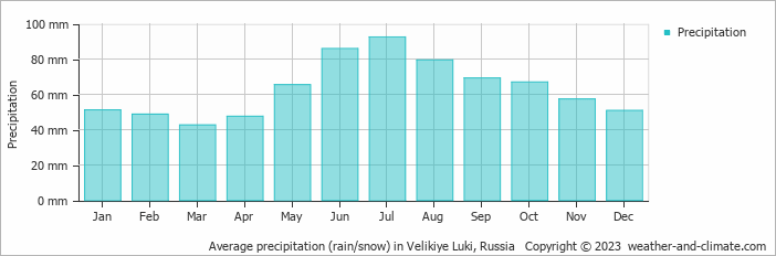 Average monthly rainfall, snow, precipitation in Velikiye Luki, 