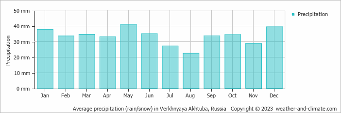 Average monthly rainfall, snow, precipitation in Verkhnyaya Akhtuba, Russia