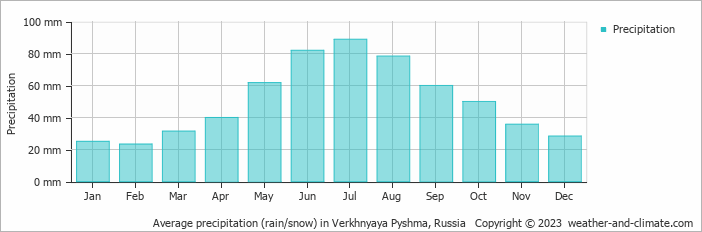 Average monthly rainfall, snow, precipitation in Verkhnyaya Pyshma, Russia