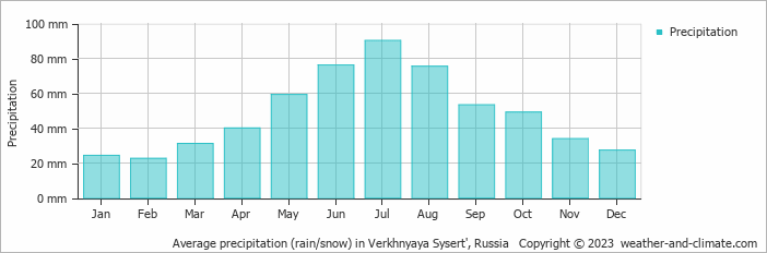 Average monthly rainfall, snow, precipitation in Verkhnyaya Sysert', Russia