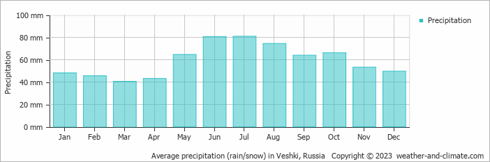Average monthly rainfall, snow, precipitation in Veshki, Russia