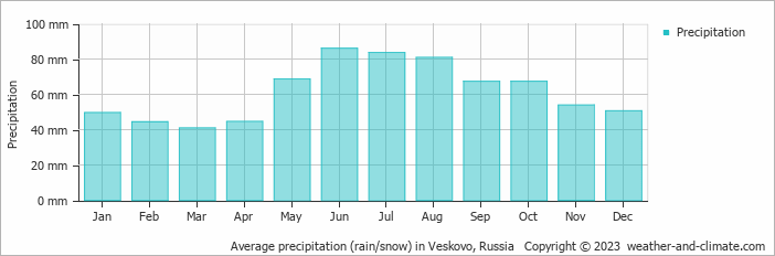 Average monthly rainfall, snow, precipitation in Veskovo, Russia