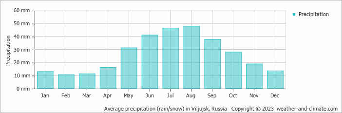 Average monthly rainfall, snow, precipitation in Viljujsk, Russia