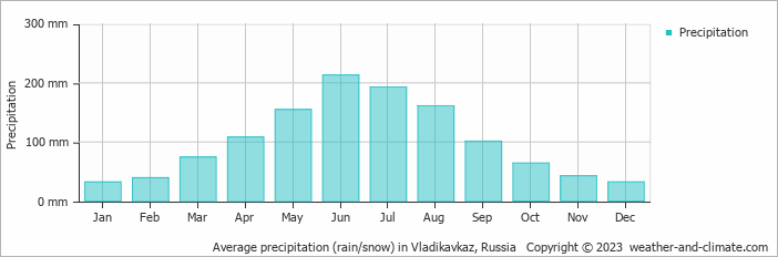 Average monthly rainfall, snow, precipitation in Vladikavkaz, Russia