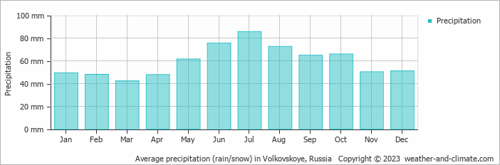 Average monthly rainfall, snow, precipitation in Volkovskoye, Russia