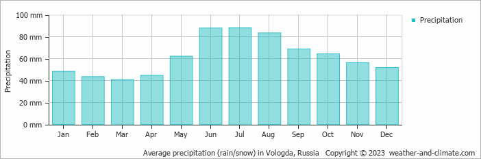 Average monthly rainfall, snow, precipitation in Vologda, Russia