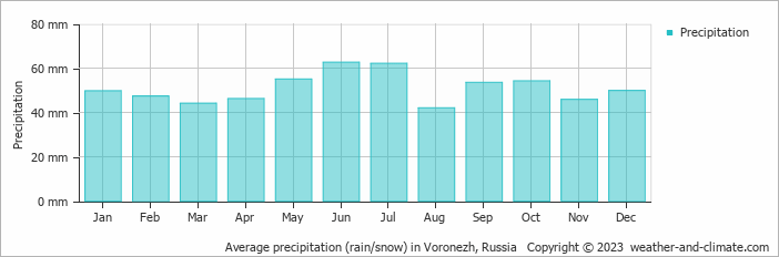 Average monthly rainfall, snow, precipitation in Voronezh, Russia