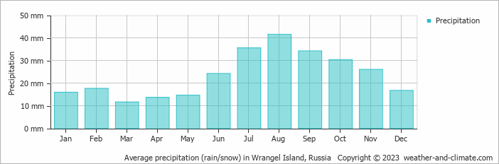 Average monthly rainfall, snow, precipitation in Wrangel Island, Russia