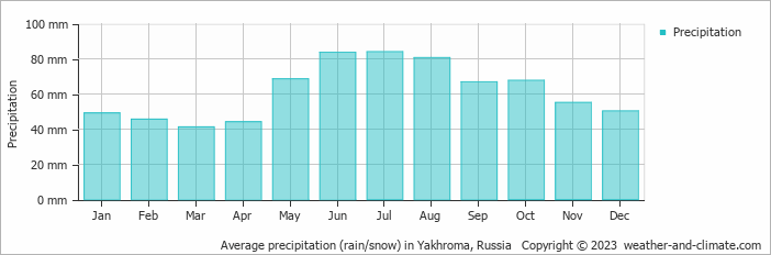 Average monthly rainfall, snow, precipitation in Yakhroma, Russia