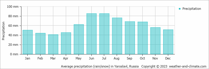 Average monthly rainfall, snow, precipitation in Yaroslavl, 