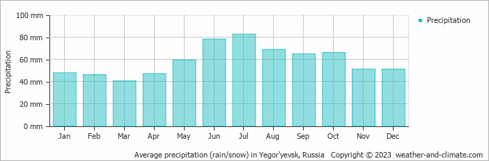 Average monthly rainfall, snow, precipitation in Yegor'yevsk, Russia