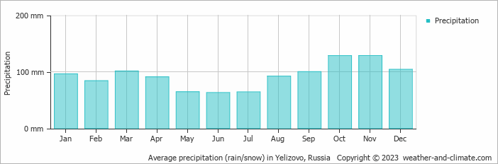 Average monthly rainfall, snow, precipitation in Yelizovo, Russia