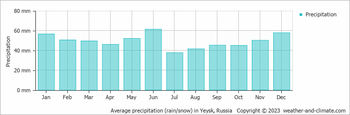 Average monthly rainfall, snow, precipitation in Yeysk, Russia